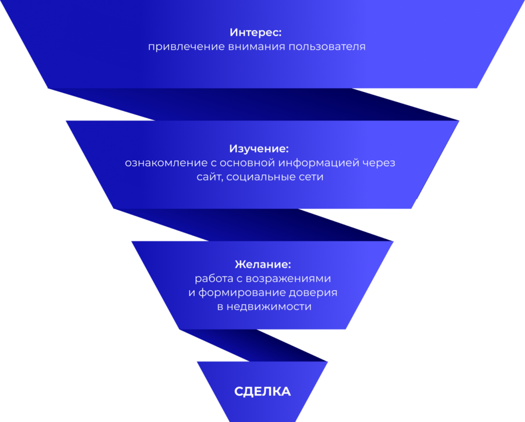 Автоматизация воронки продаж агентства недвижимости: этапы и настройка